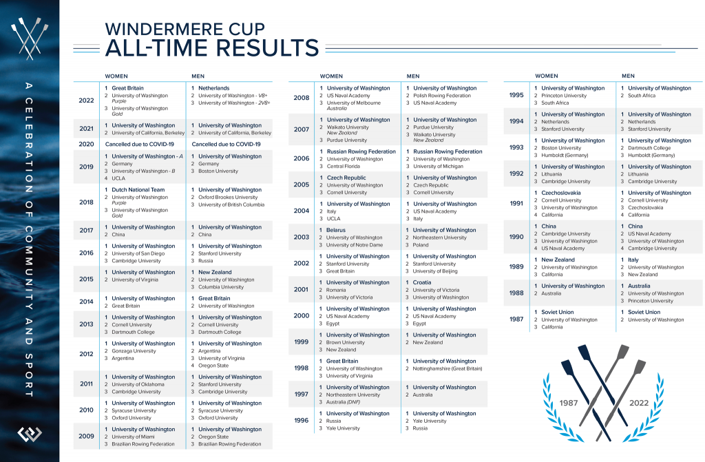 All Time Results Windermere Cup
