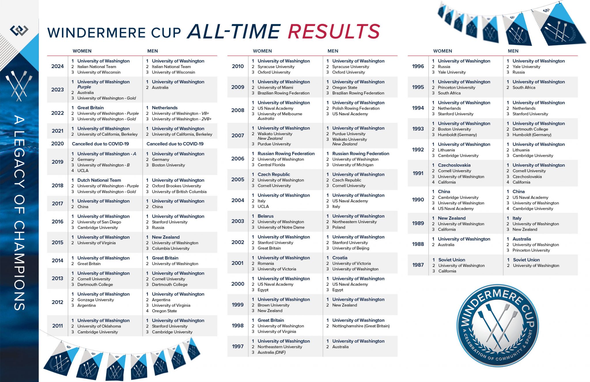 Results Windermere Cup
