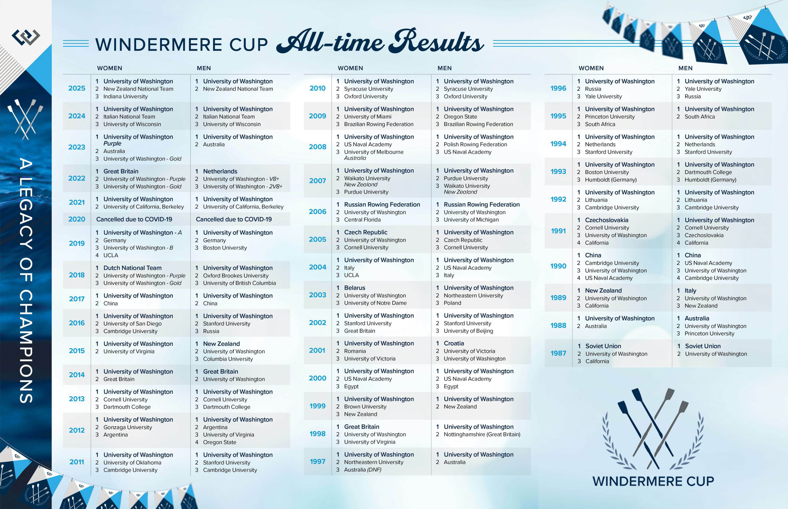 WRE Cup All Time Results